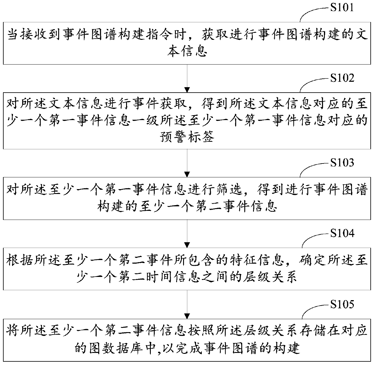 Early warning event graph construction method and device, equipment and storage medium