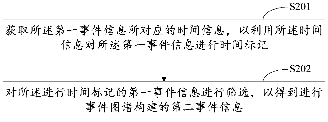 Early warning event graph construction method and device, equipment and storage medium