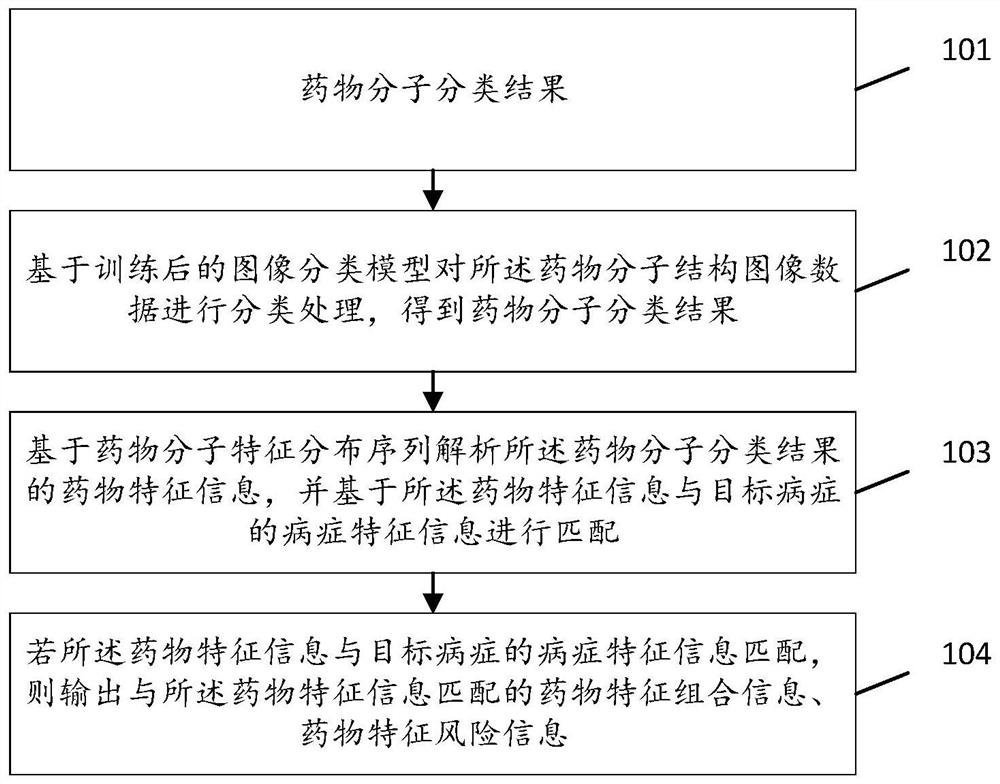 Information pushing method and device based on drug molecule image classification