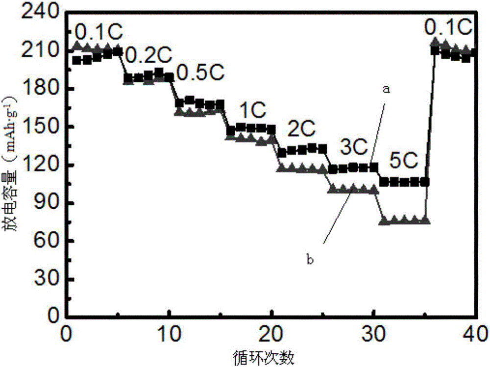 Preparation method of vanadium-molybdenum-doped lithium ion battery cathode material