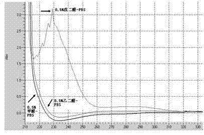 Novel method for preparing gonyatoxin GTX2 and GTX3 artificial antigens