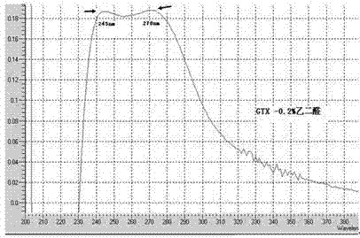 Novel method for preparing gonyatoxin GTX2 and GTX3 artificial antigens