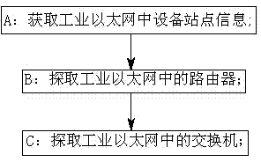 Industrial Ethernet network topology management implementation method based on PROFINET