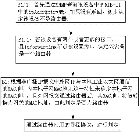 Industrial Ethernet network topology management implementation method based on PROFINET