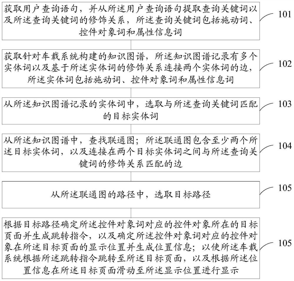 Control object query method and device for vehicle-mounted system