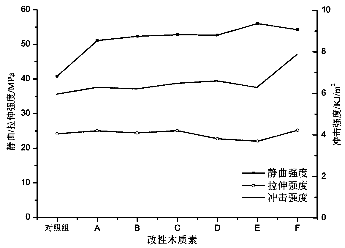 Wood-plastic composite material with high strength and biological durability and preparation method thereof