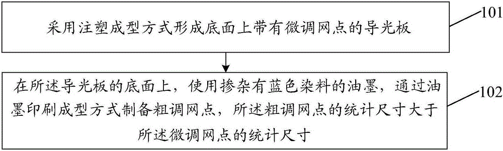 Preparation method of light guide plate, light guide plate, backlight module and display device