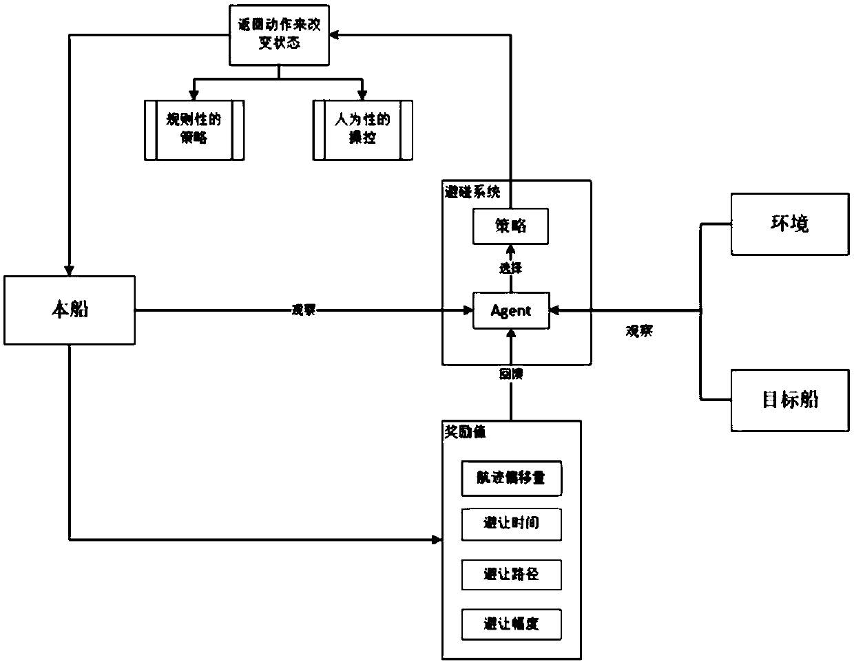 Ship intelligent collision avoidance method based on reinforcement learning