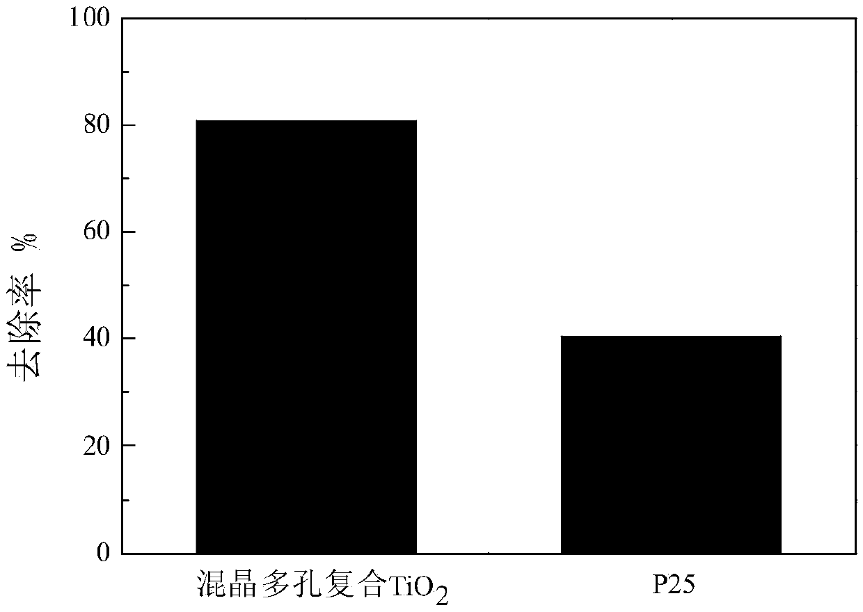 Preparation method of crystal porous composite titanium dioxide for purifying air