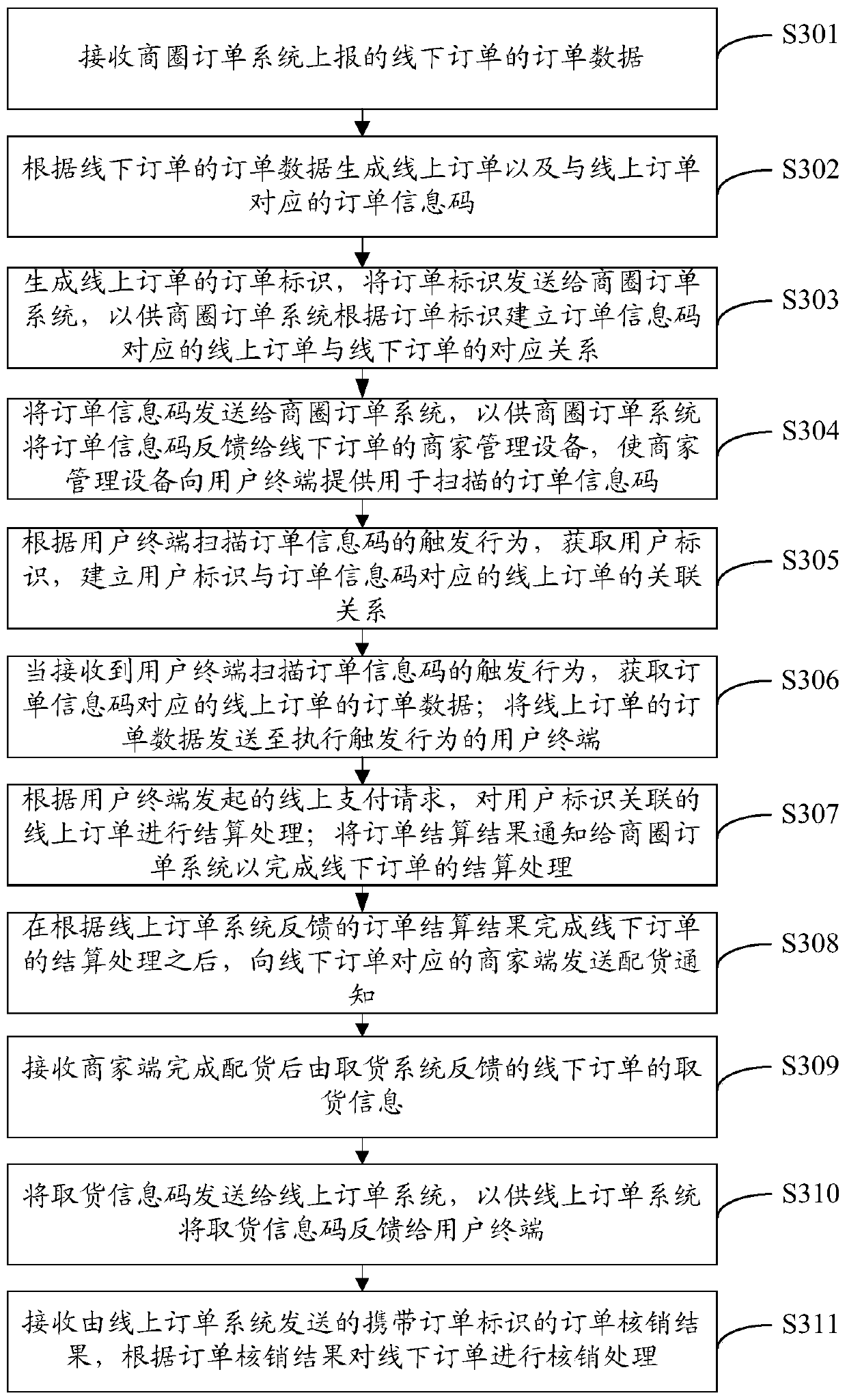 Order settlement method and online order system applied to business district