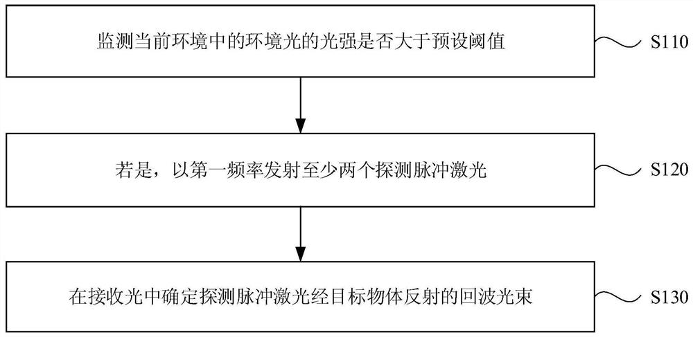 A laser radar anti-jamming method, laser radar and vehicle