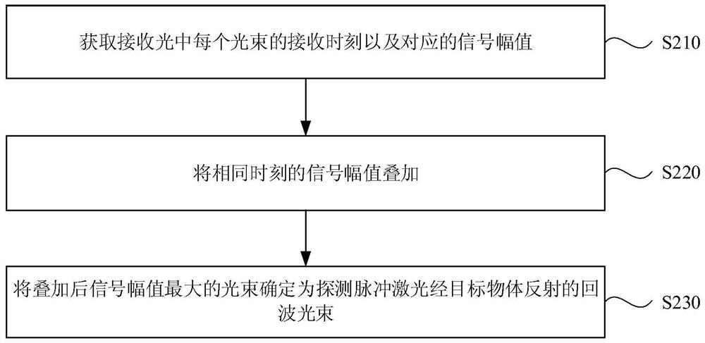 A laser radar anti-jamming method, laser radar and vehicle