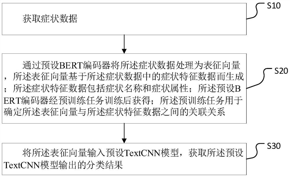 Symptom data processing method and device, computer equipment and storage medium