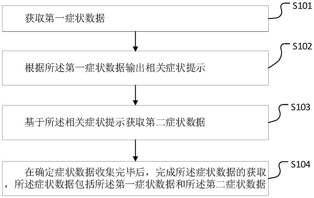 Symptom data processing method and device, computer equipment and storage medium