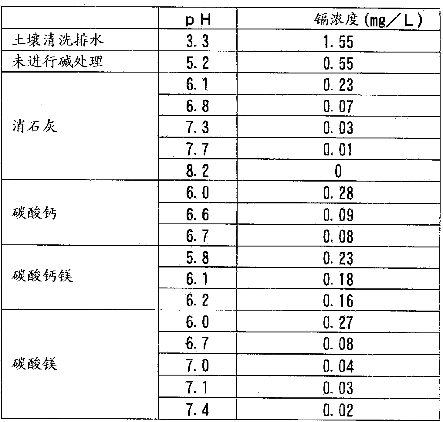 Method for purifying cadmium-containing paddy soil