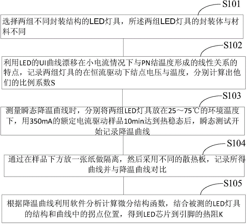 LED thermal characteristic test method based on structure function