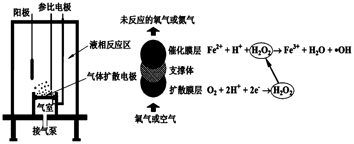 Method for preparing and regenerating iron complex type carbon film gas diffusion electrode applied to electric Fenton system