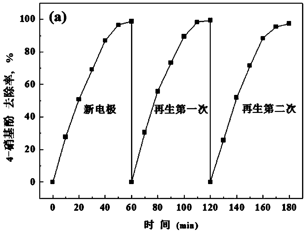 Method for preparing and regenerating iron complex type carbon film gas diffusion electrode applied to electric Fenton system