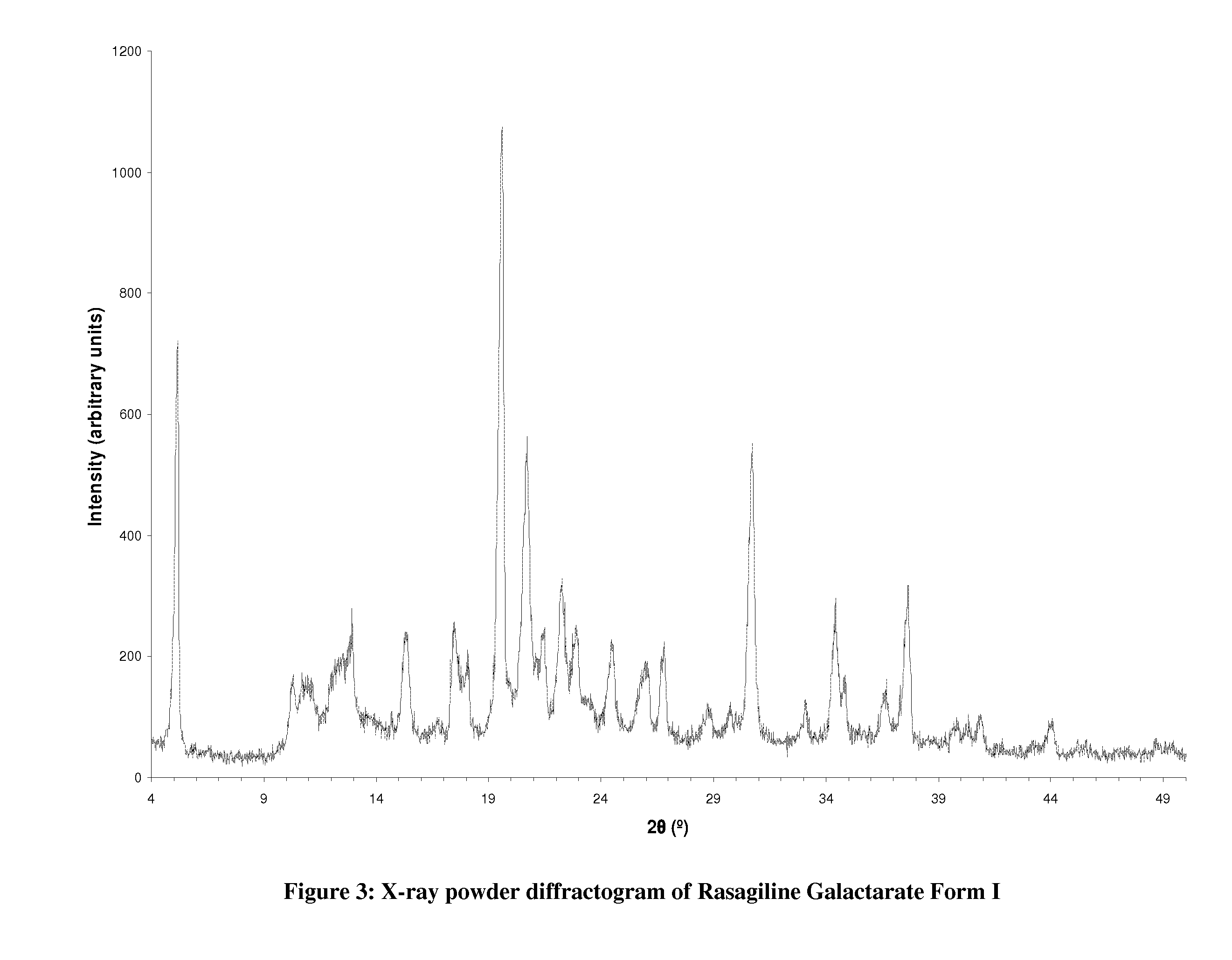 New salt forms of an aminoindan derivative