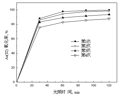 Preparation method of nano photochemical catalytic oxidizer for removing arsenic (III) in drinking water