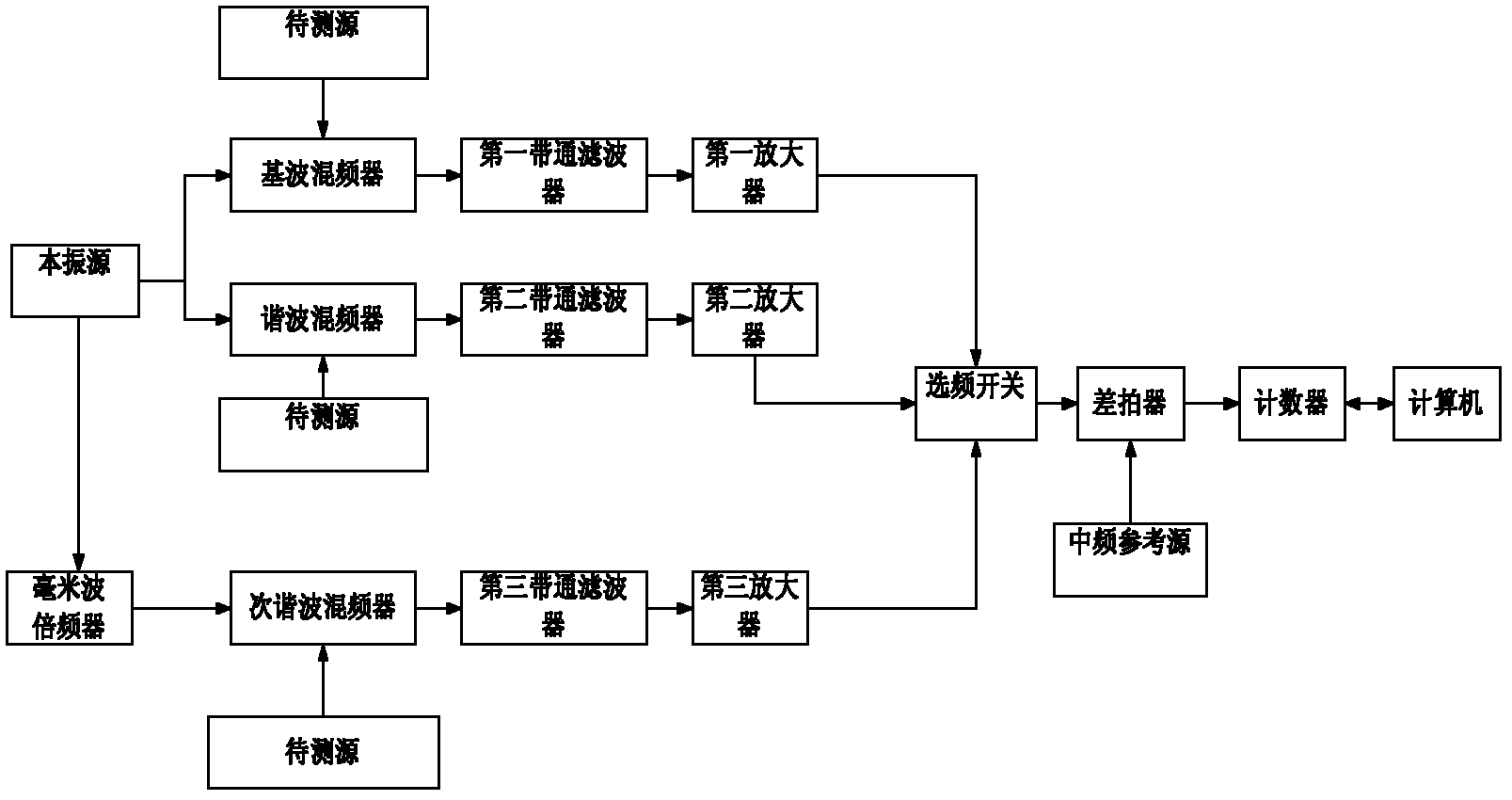 Millimeter wave and submillimeter wave frequency-band frequency stability measuring system and method