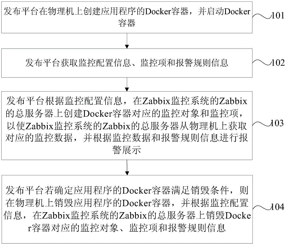 Monitoring method of application program in Docker container and publishing platform