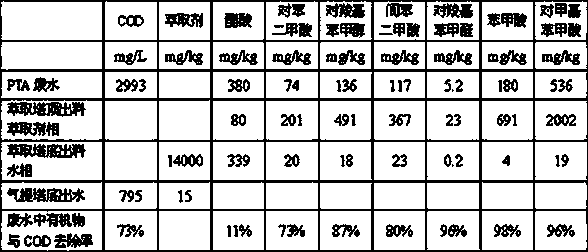 Extraction method for reducing emission of chemical oxygen demand (COD) in pure terephthalic acid (PTA) wastewater