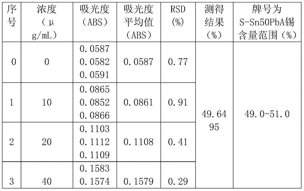 Method for testing tin content of tin-lead solder through flame atomic absorption spectroscopy method