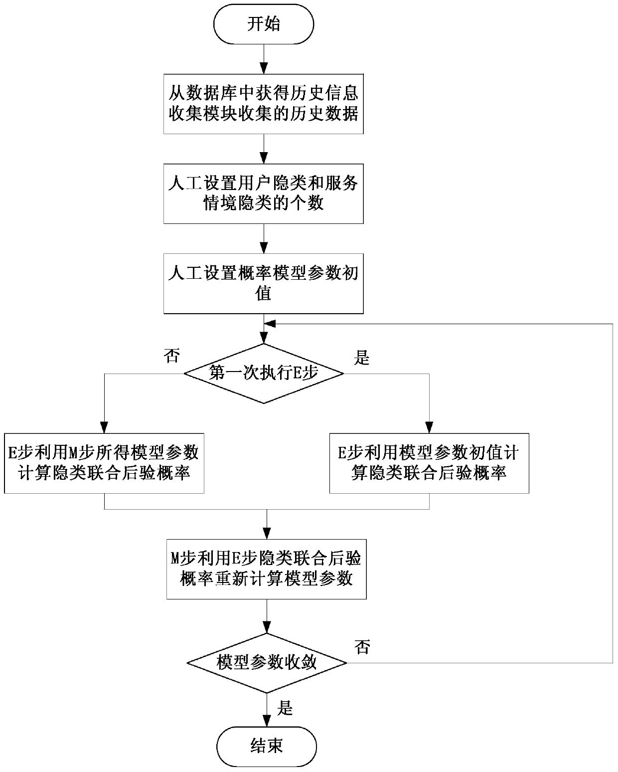 Personalized service recommendation system and method based on latent semantic probability models