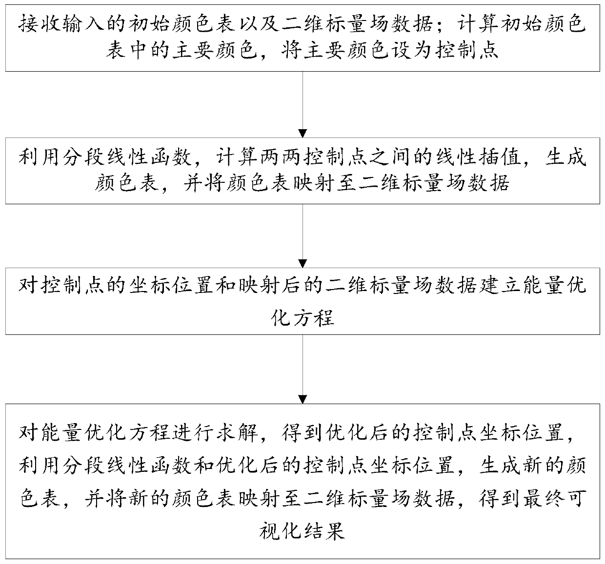 Two-dimensional scalar field data visualization method and system based on color table optimization