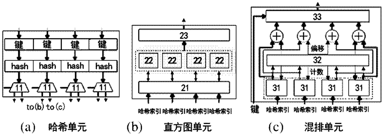 Hash hybrid acceleration system and method for applying same for hash joins