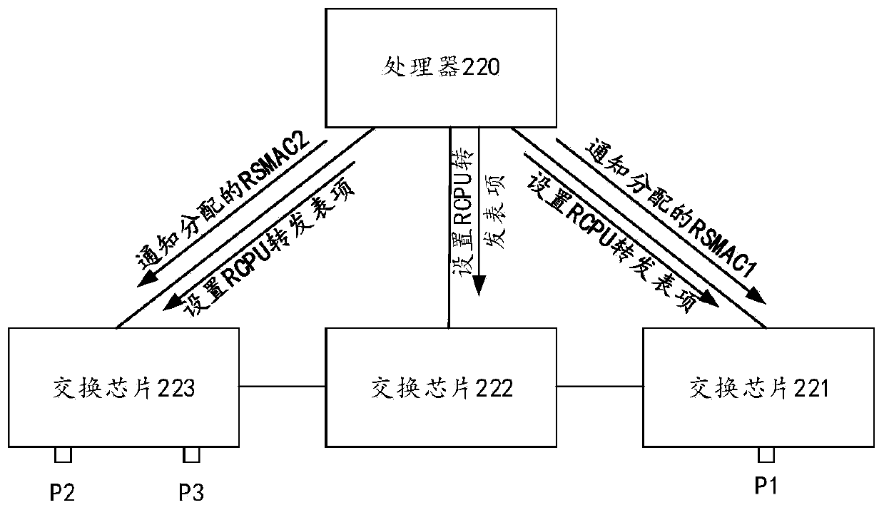 Port statistical parameter announcement method and equipment