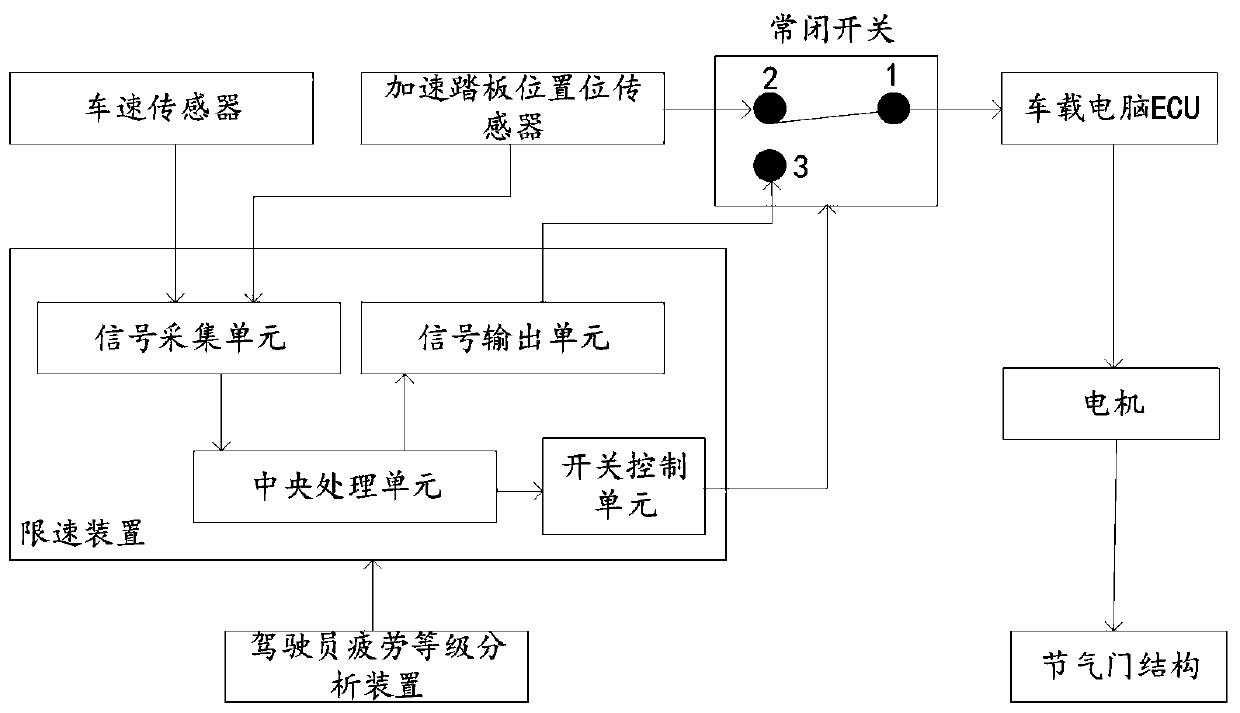 Active speed limiting system based on fatigue state of driver