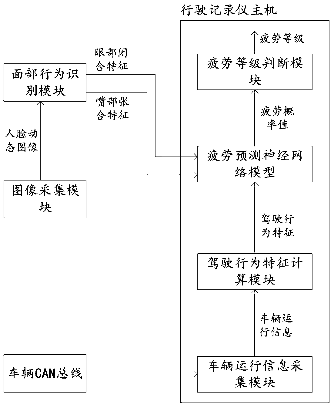 Active speed limiting system based on fatigue state of driver