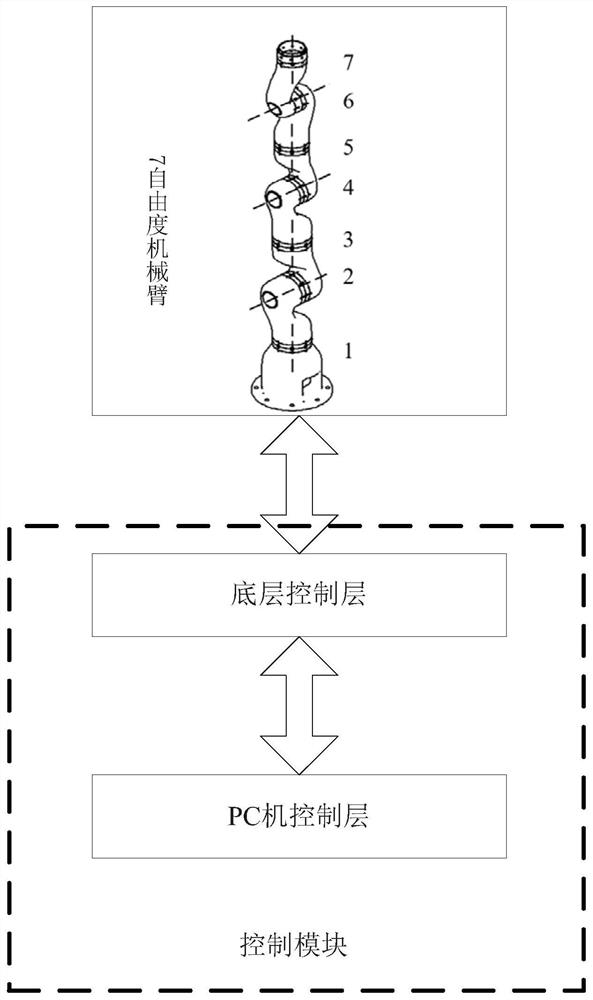 A 7-DOF manipulator control method and system based on analytical solution