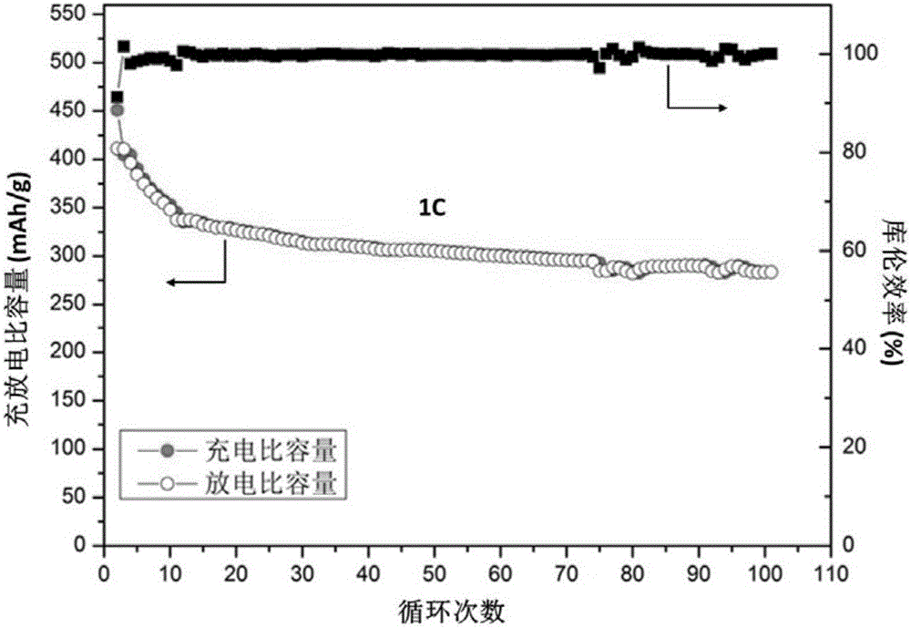 Method for preparing Li-S battery anode materials by taking algae as carbon source