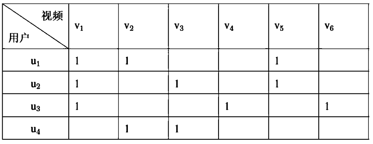 Collaborative filtering video recommendation method for considering user preference dynamic changes