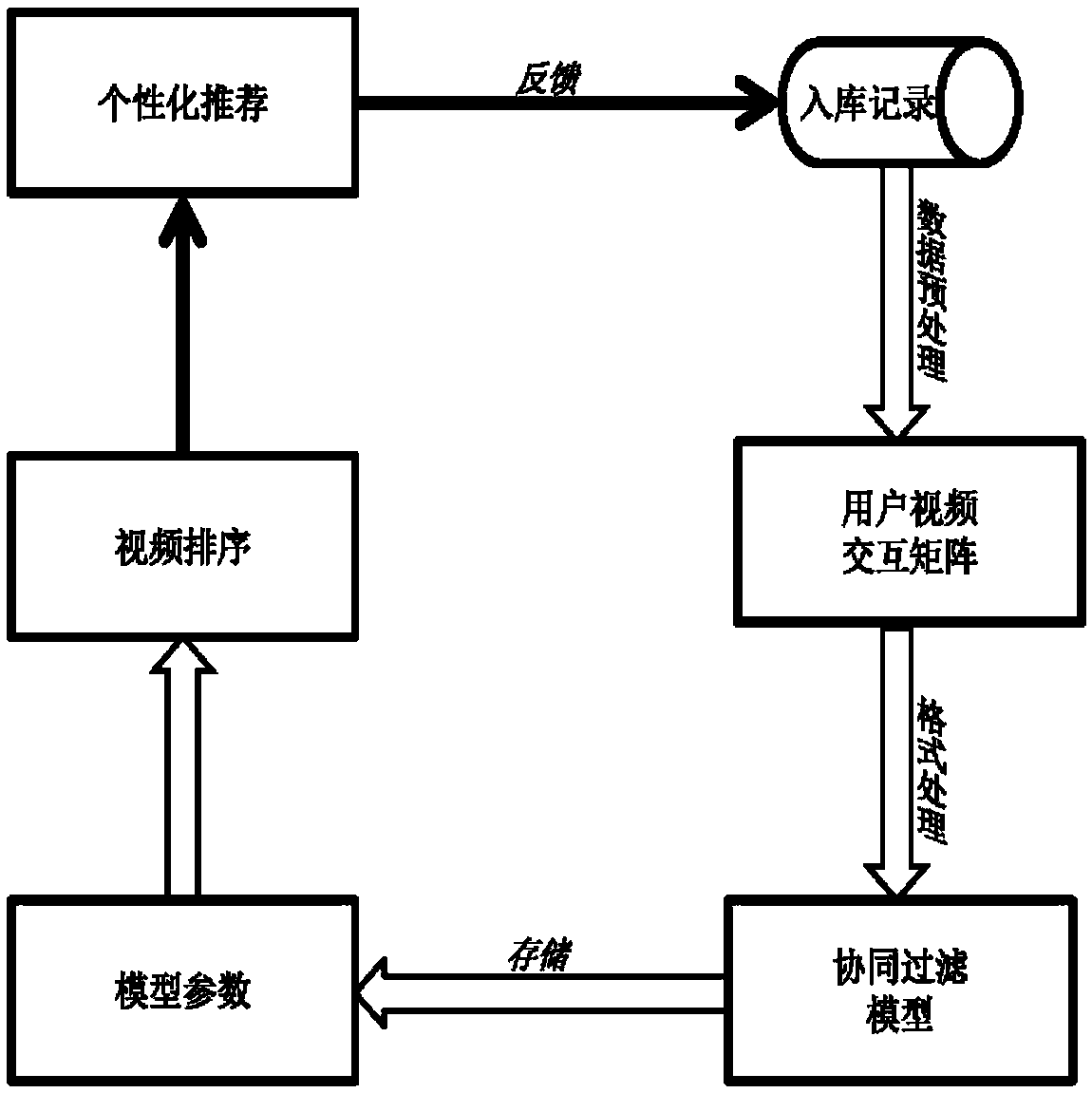 Collaborative filtering video recommendation method for considering user preference dynamic changes