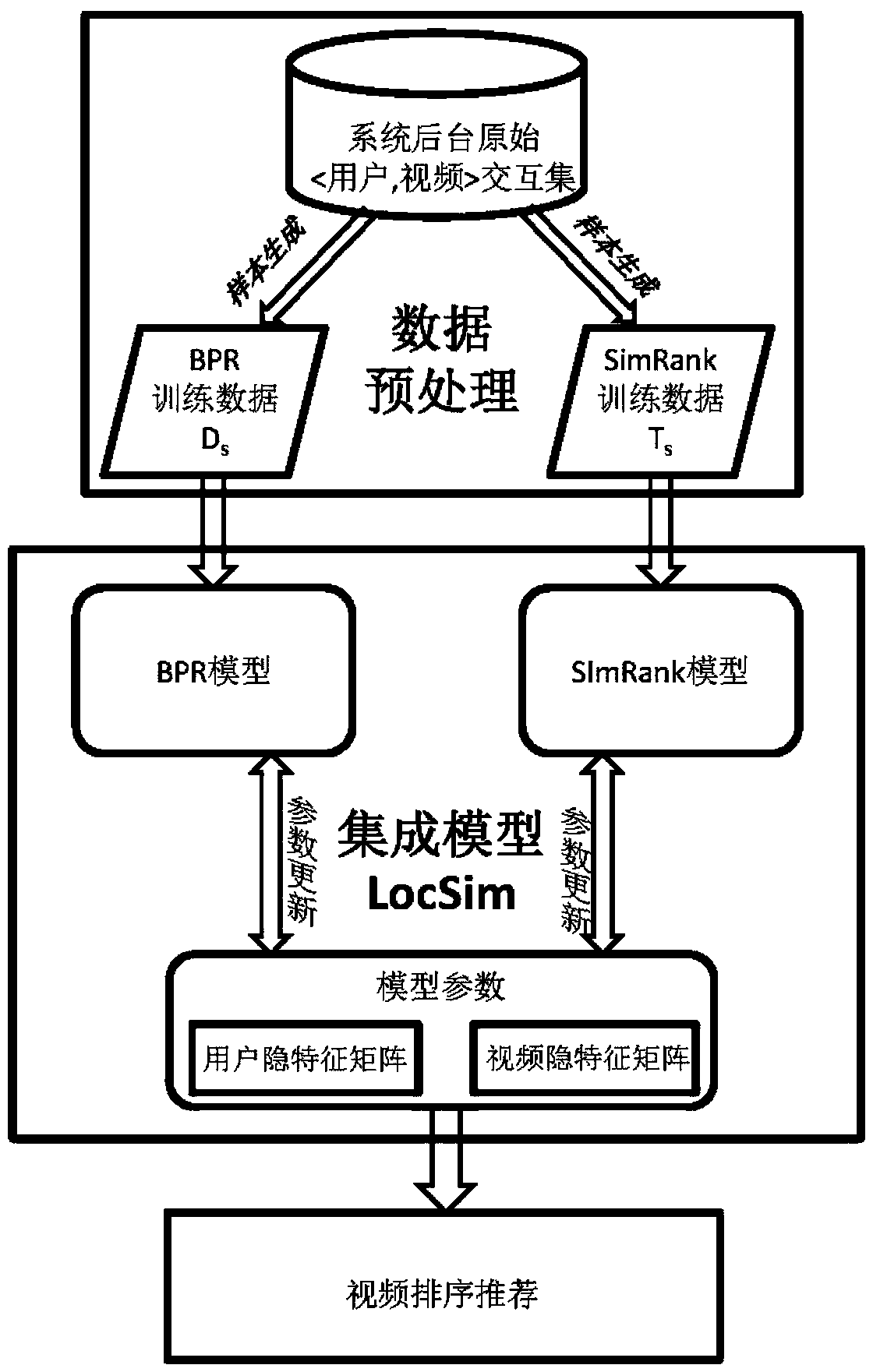 Collaborative filtering video recommendation method for considering user preference dynamic changes