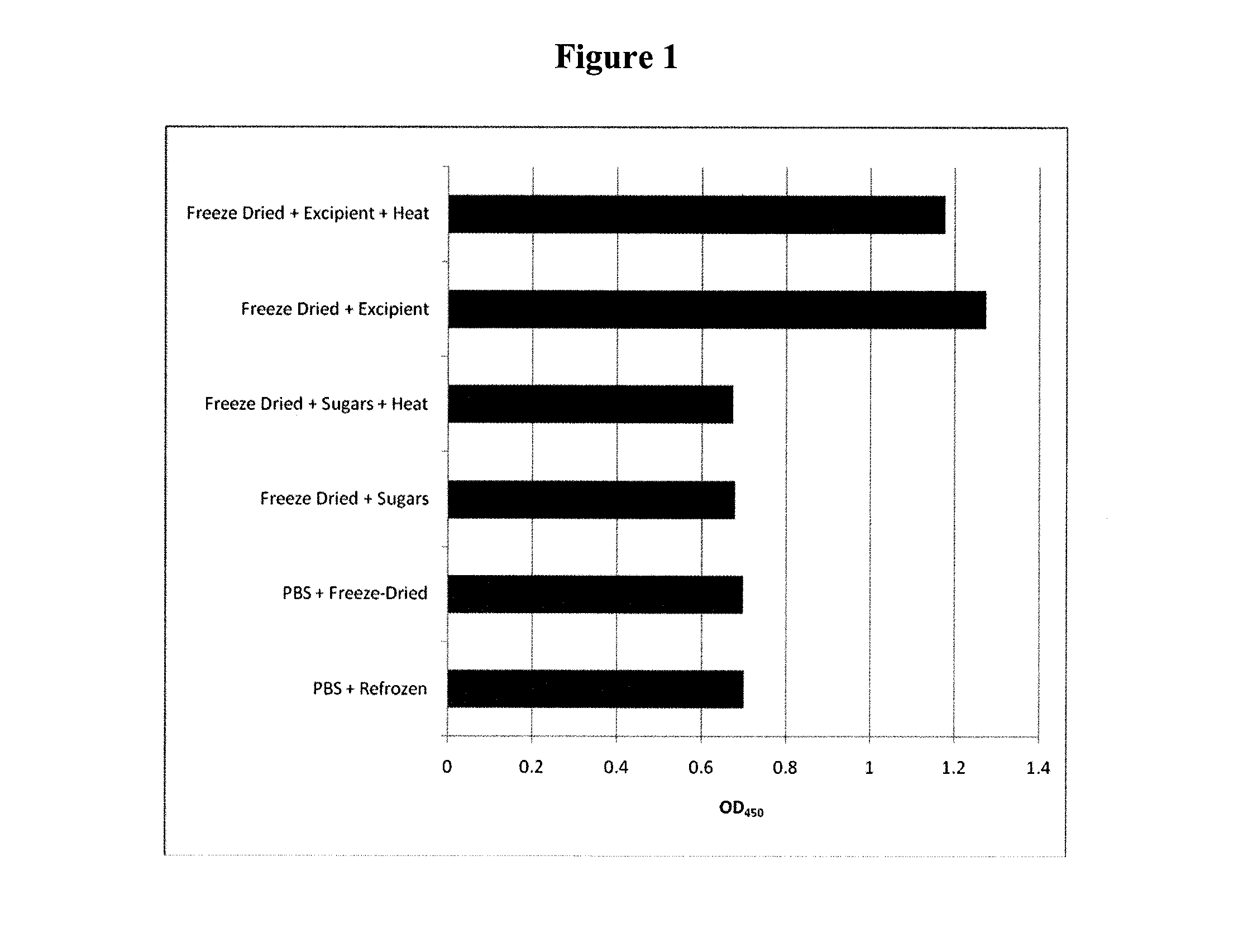 Method for Preserving Polypeptides Using A Sugar and Polyethyleneimine