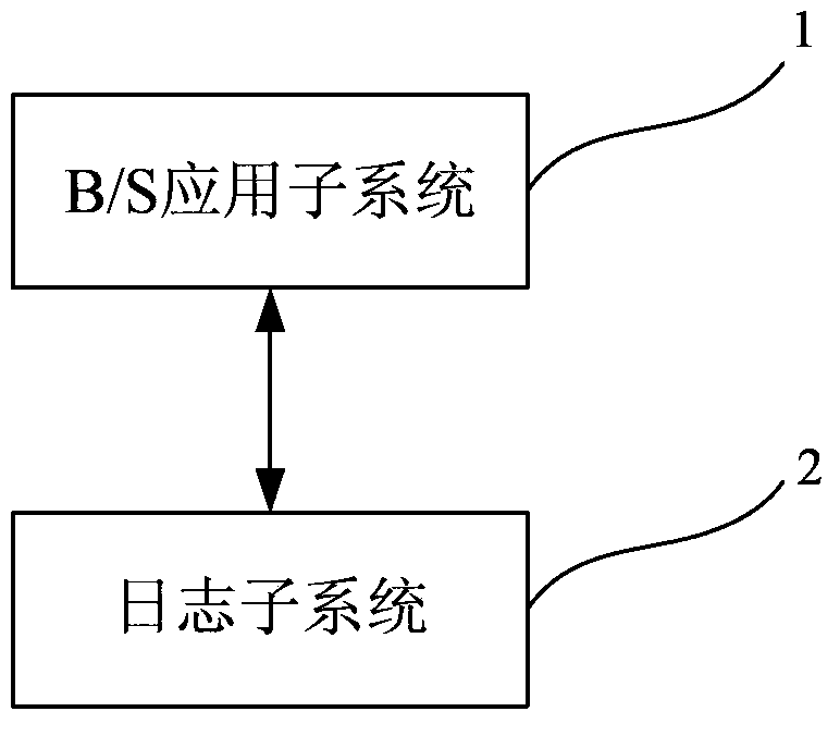 Log management system and method for log monitoring, acquiring and querying