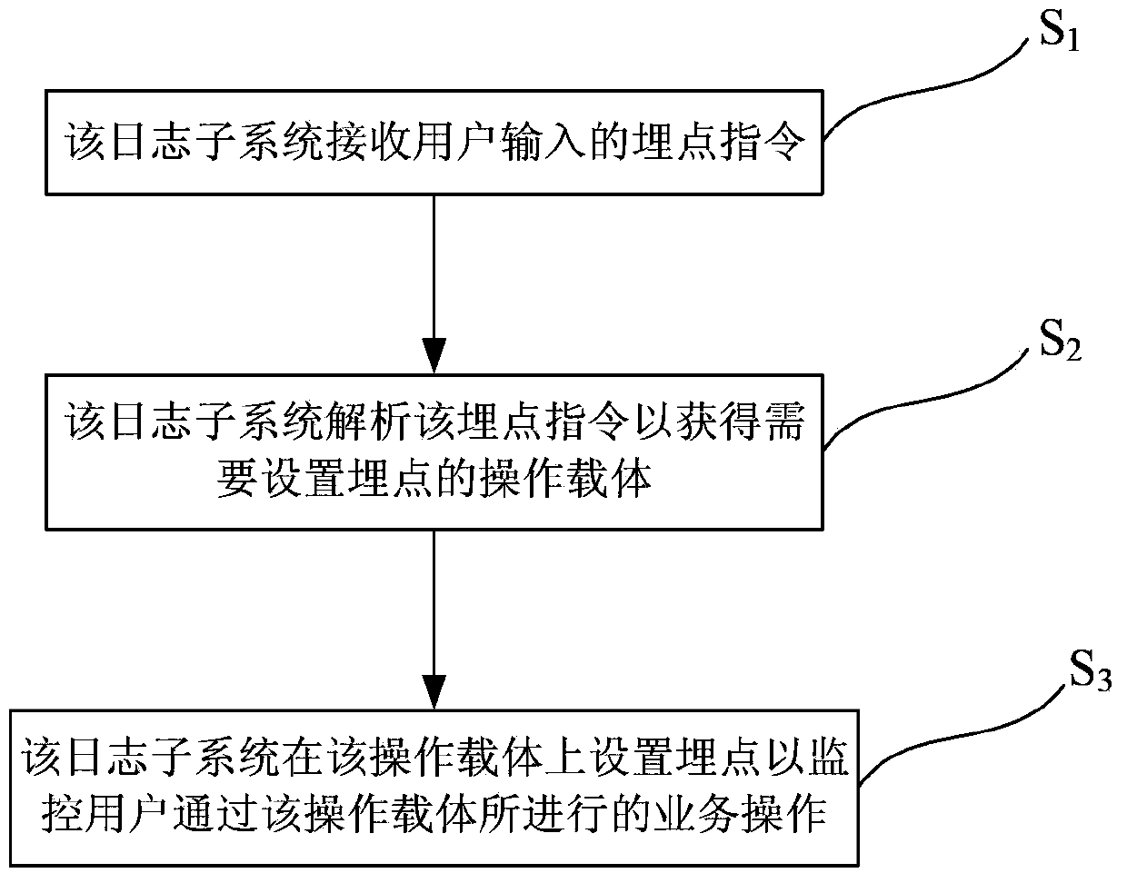 Log management system and method for log monitoring, acquiring and querying