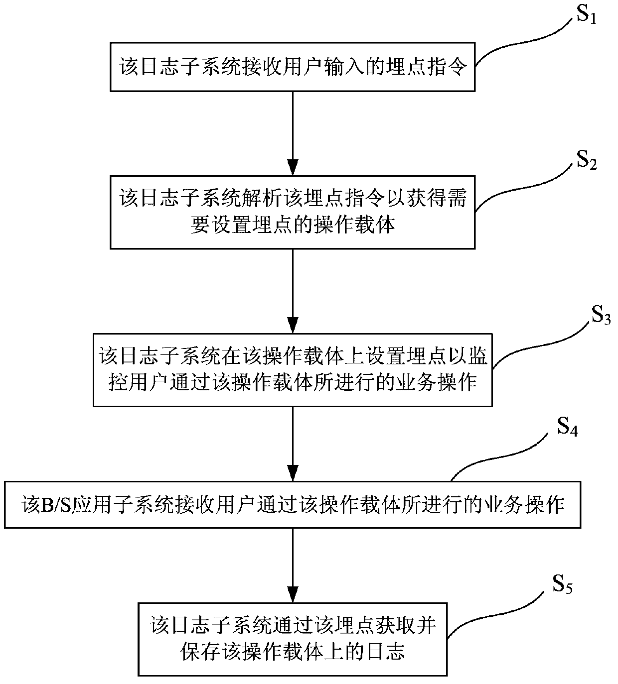 Log management system and method for log monitoring, acquiring and querying