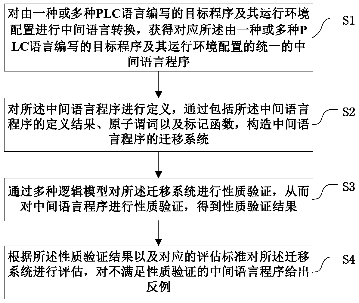 A Verification Method of PLC Program Based on Intermediate Language