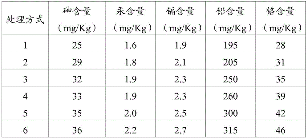 Soil heavy metal passivator and preparation method thereof