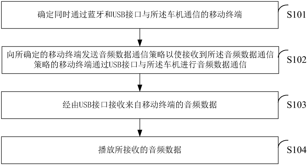 Audio frequency playing method for vehicle-mounted terminal, vehicle-mounted terminal, mobile terminal and vehicle