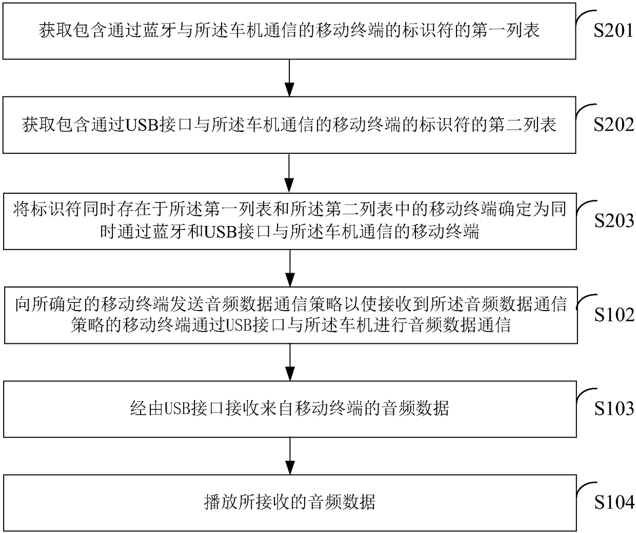 Audio frequency playing method for vehicle-mounted terminal, vehicle-mounted terminal, mobile terminal and vehicle