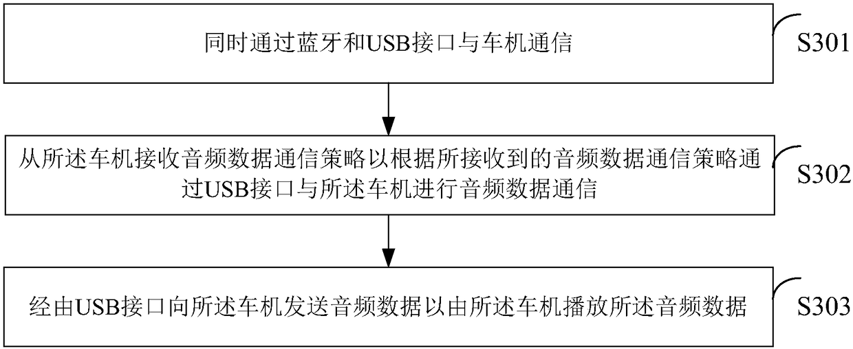 Audio frequency playing method for vehicle-mounted terminal, vehicle-mounted terminal, mobile terminal and vehicle