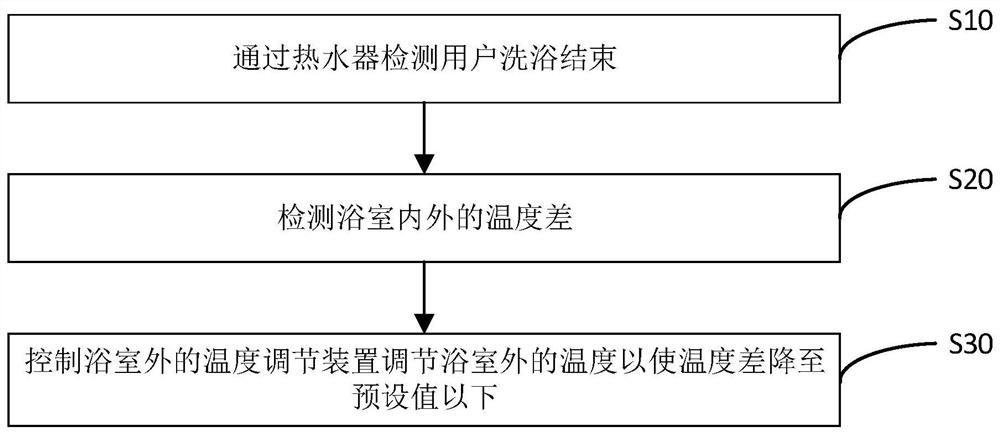 Linkage control method of water heater and temperature adjusting device