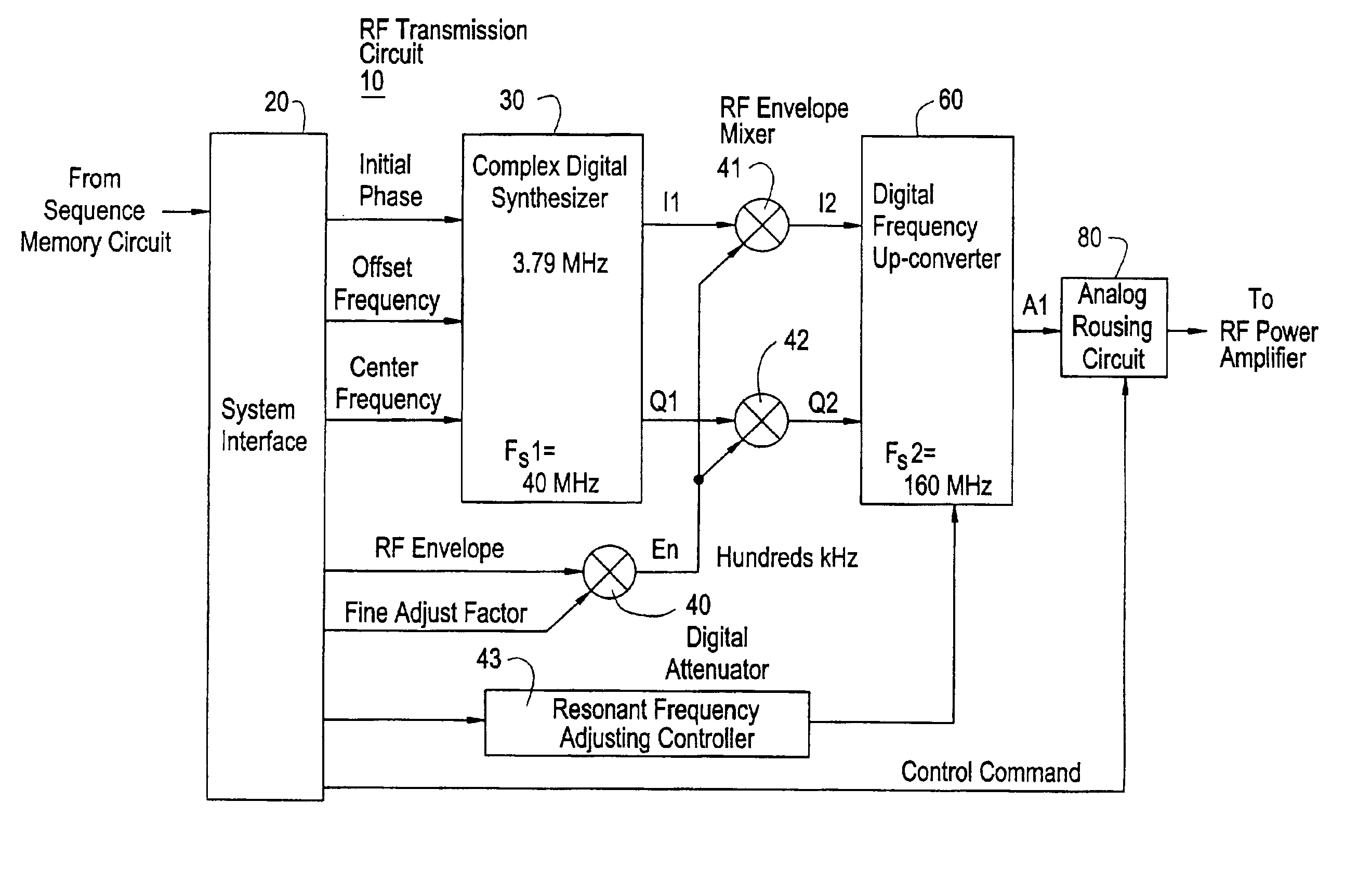 RF transmission circuit, complex digital synthesizer, and MRI apparatus